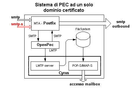 Sistema di PEC ad un solo dominio certificato